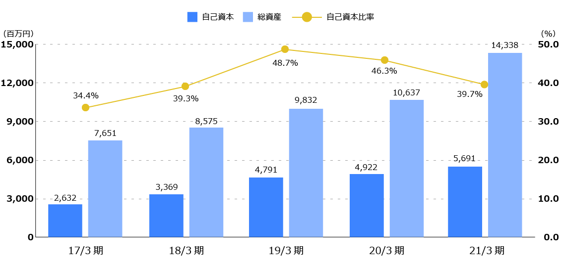 強固な財務基盤