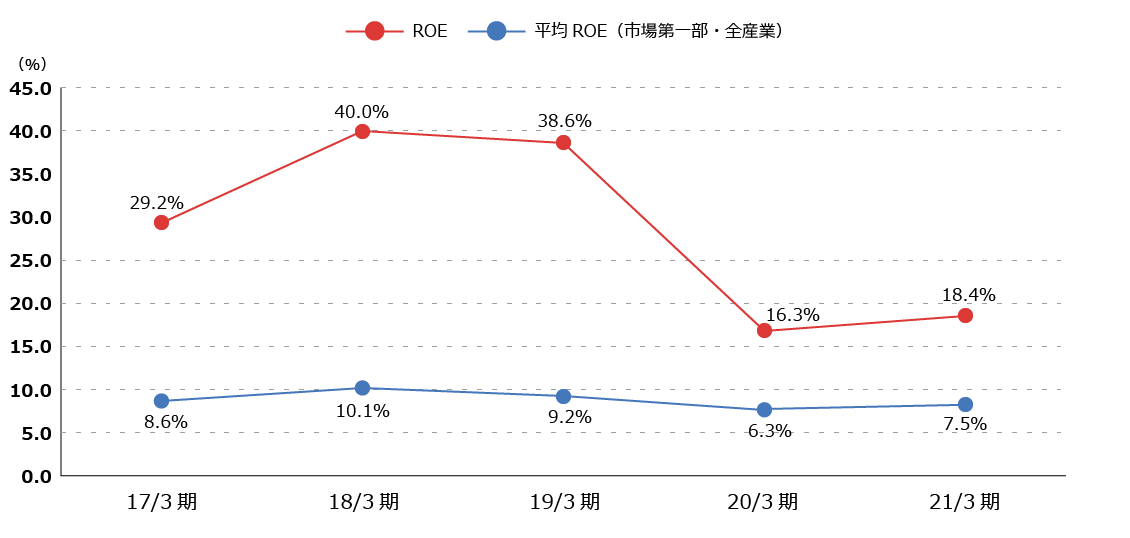 高効率経営