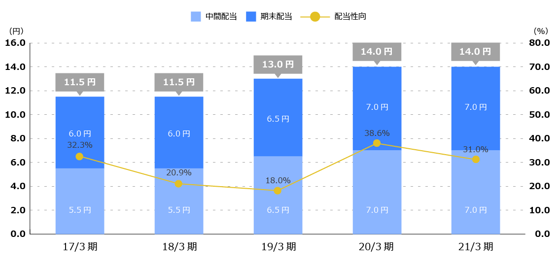 安定した株主還元