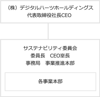 図:推進体制