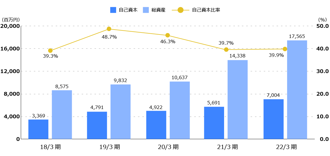 強固な財務基盤
