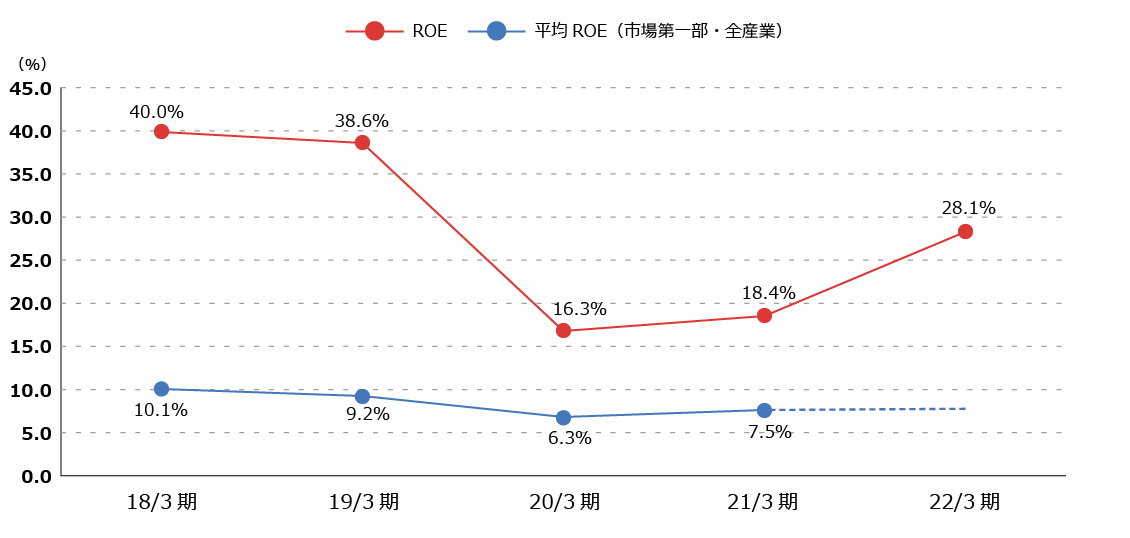 高効率経営