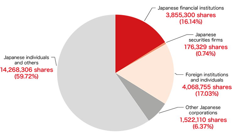 Condition of Distribution by Shareholder