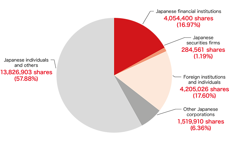 Condition of Distribution by Shareholder