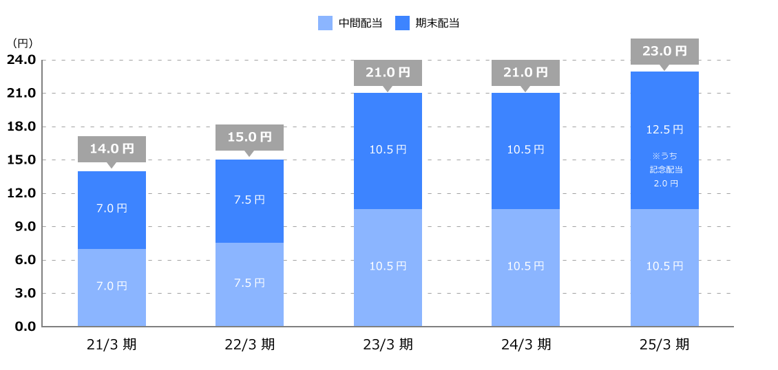 安定した株主還元