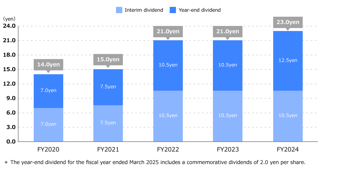 Stable Shareholder Returns