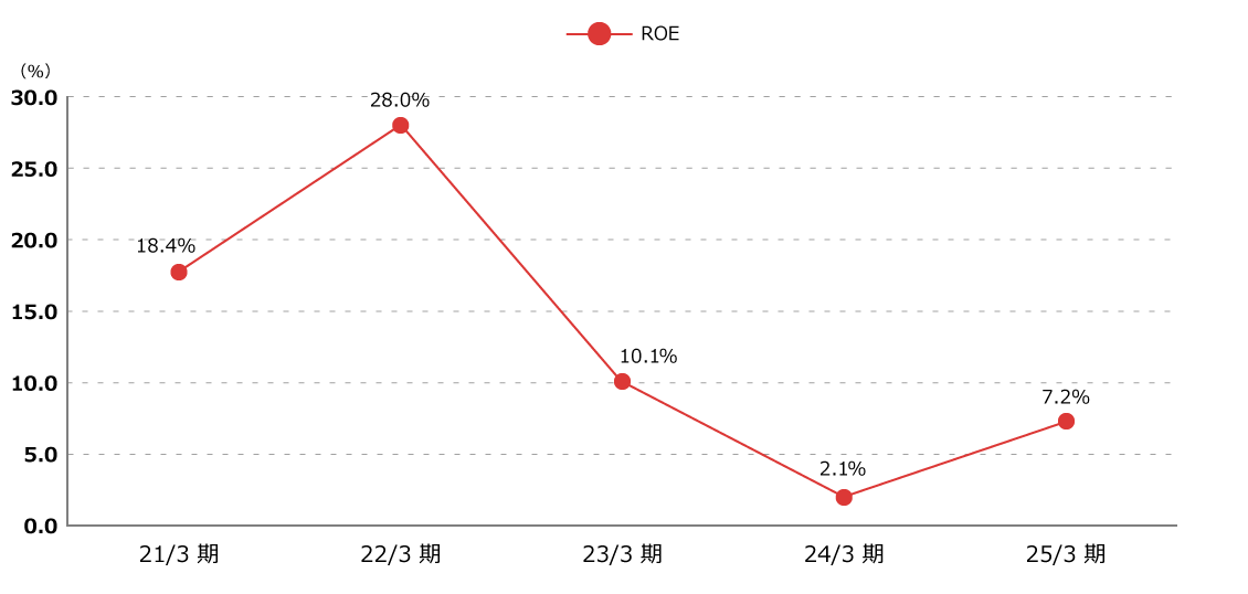 高効率経営