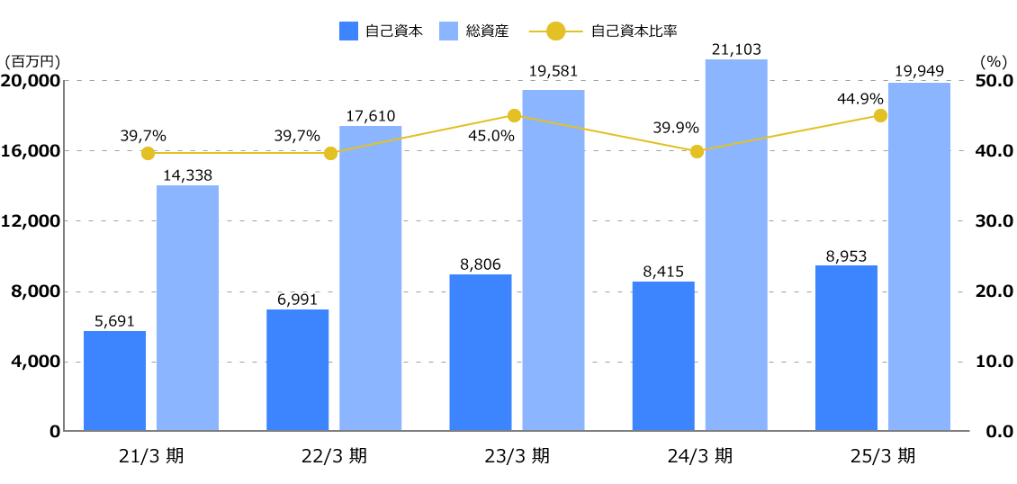 強固な財務基盤