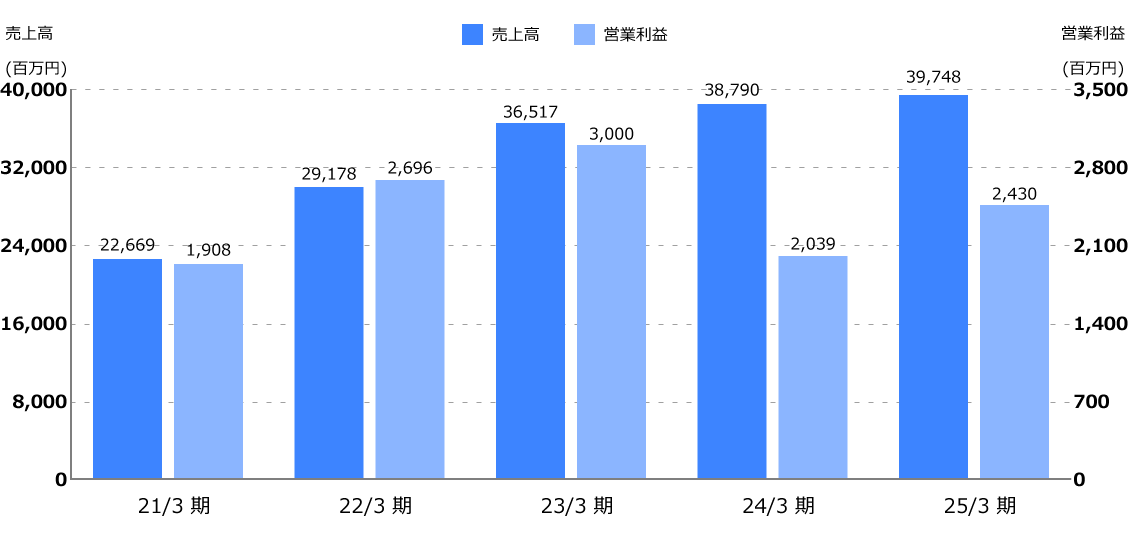確かな成長力