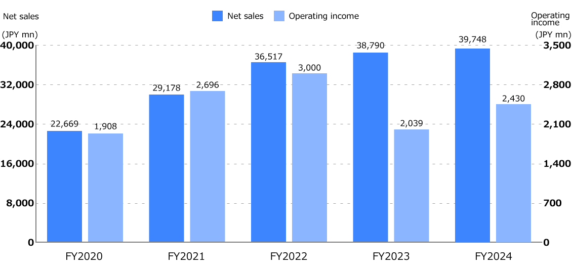 Stable Growth Performance