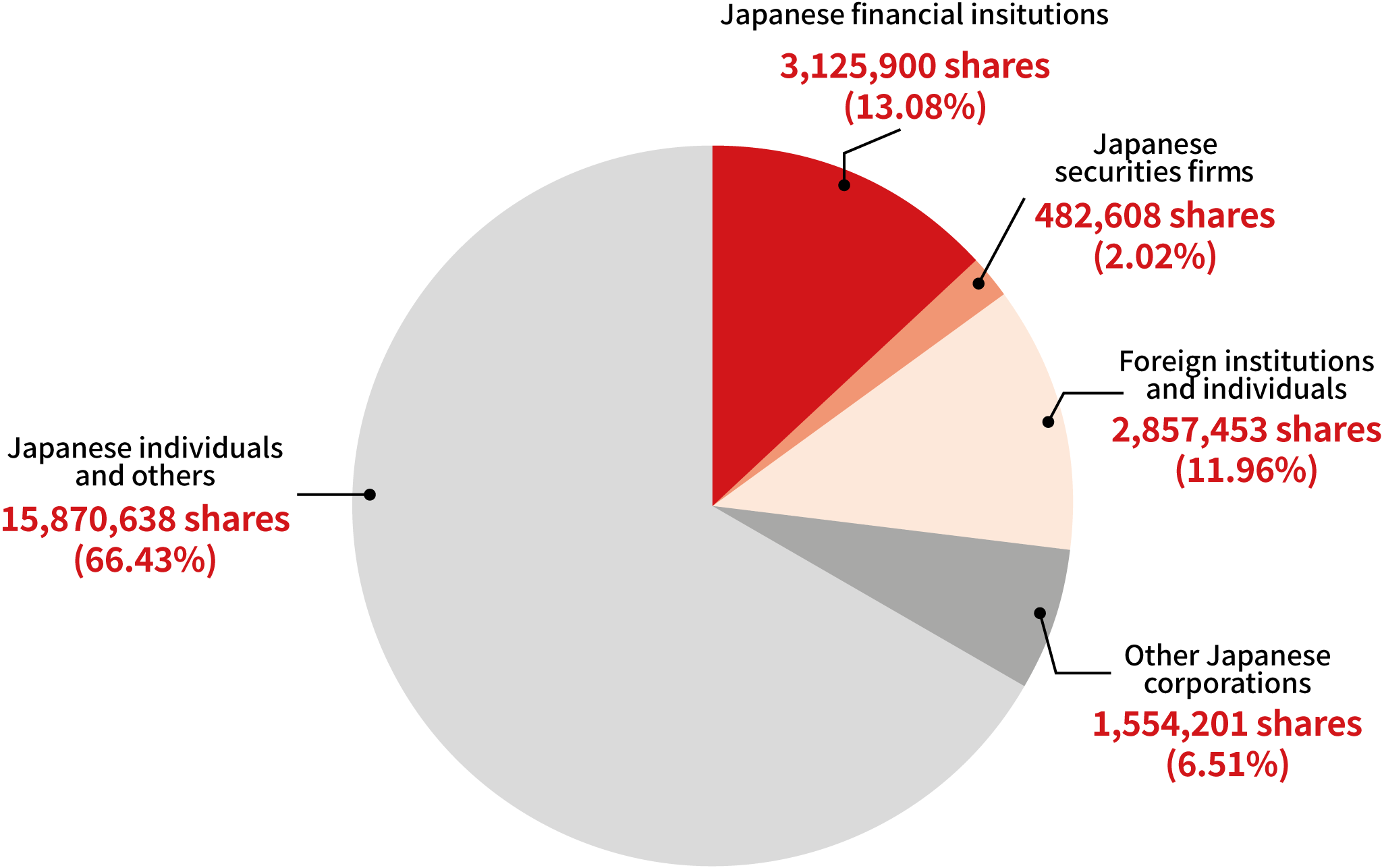 Condition of Distribution by Shareholder