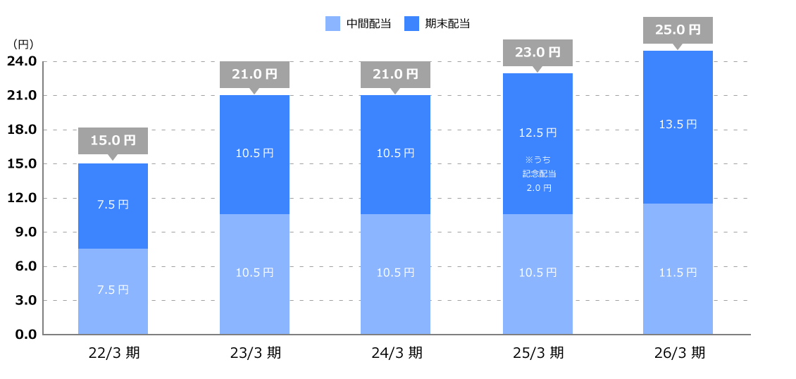 安定した株主還元
