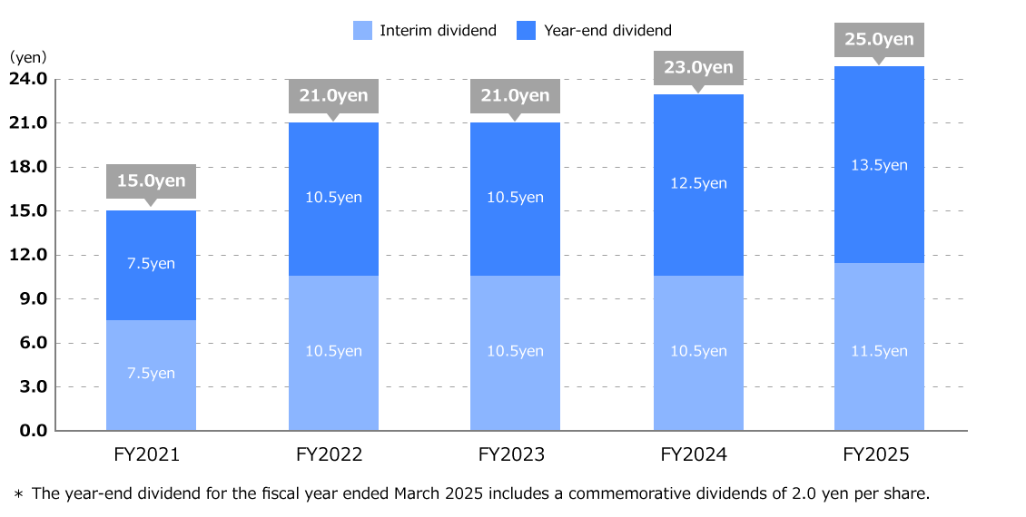 Stable Shareholder Returns