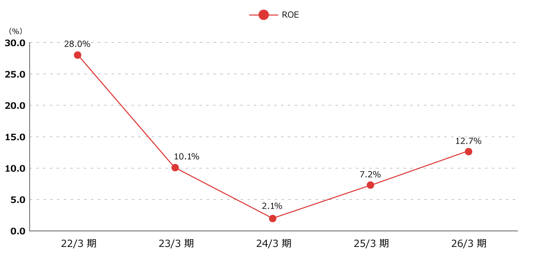 高効率経営