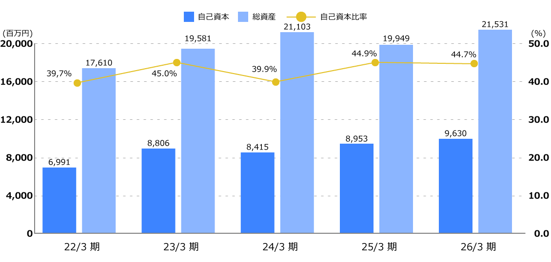 強固な財務基盤