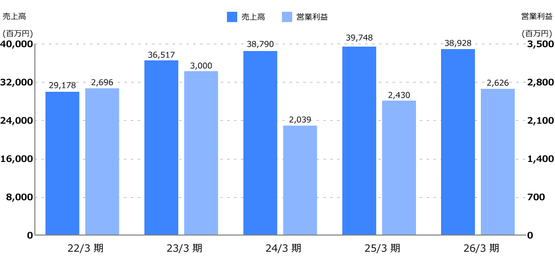 確かな成長力