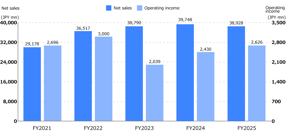 Stable Growth Performance