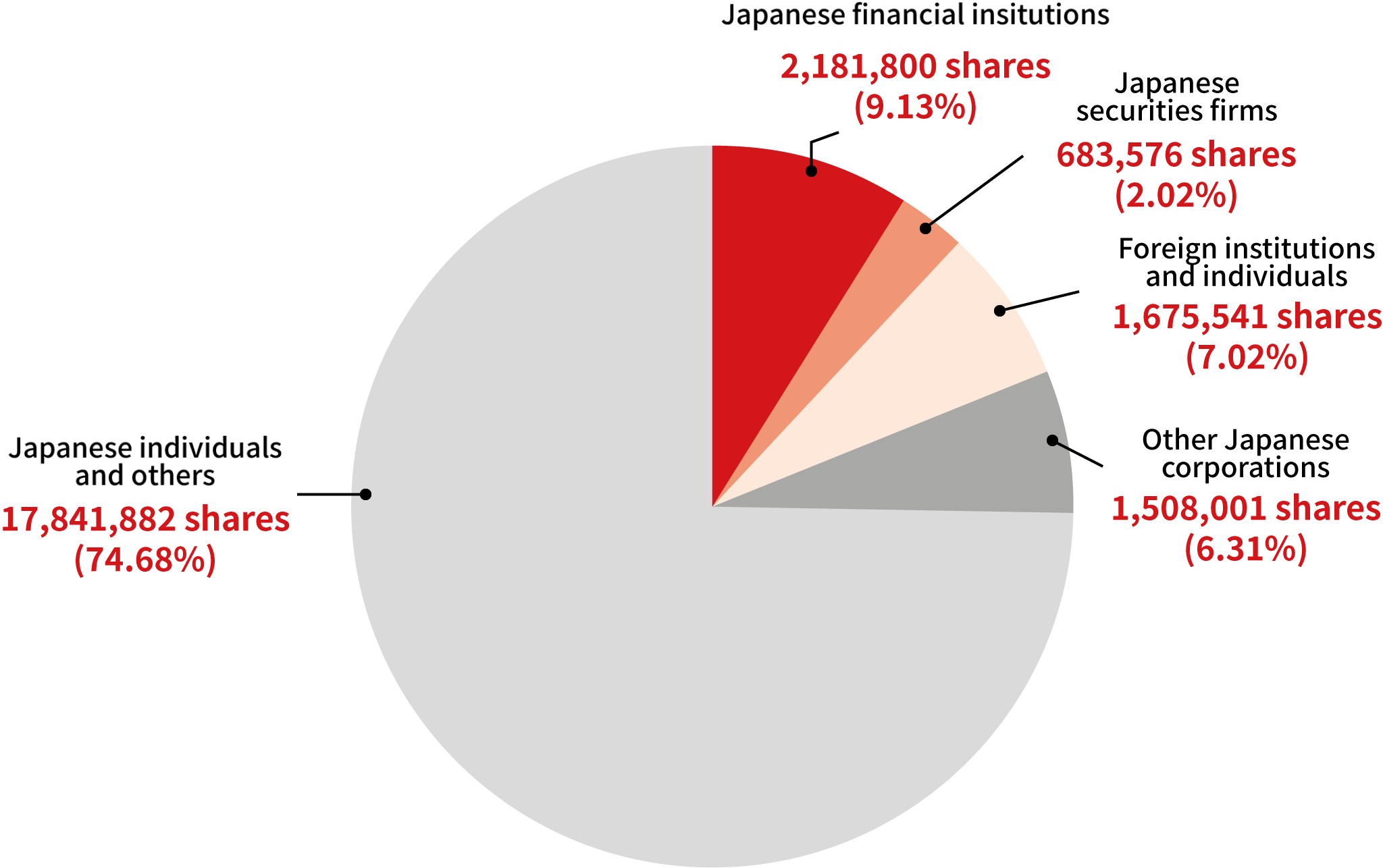 Condition of Distribution by Shareholder